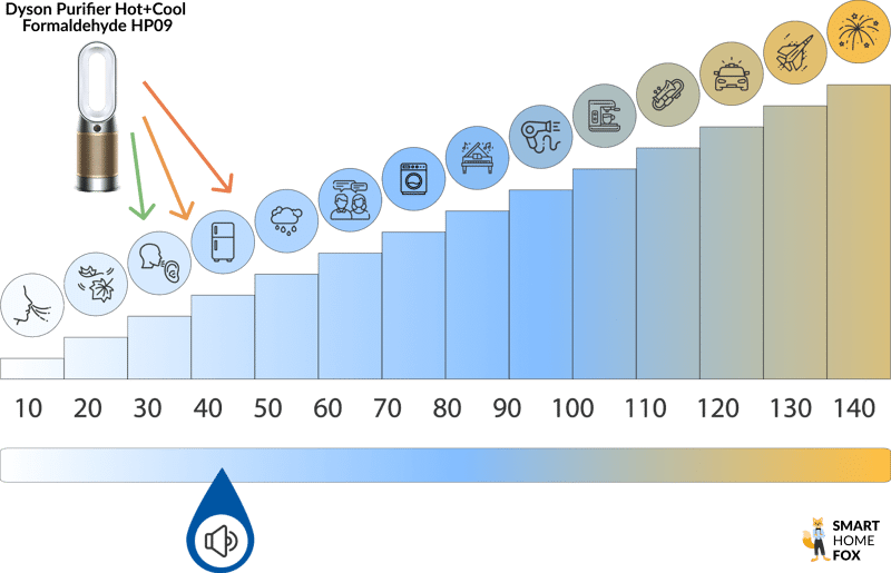 Der Dyson Purifier Hot+Cool Formaldehyde HP09 befindet sich auf der Smart-Home-Fox Dezibel-Skala im Test und Vergleich.
